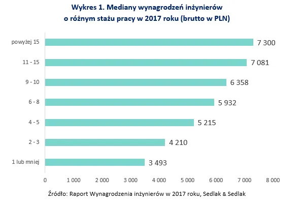 Ile zarabiają inżynierowie? Zagraniczne firmy wciąż płacą lepiej