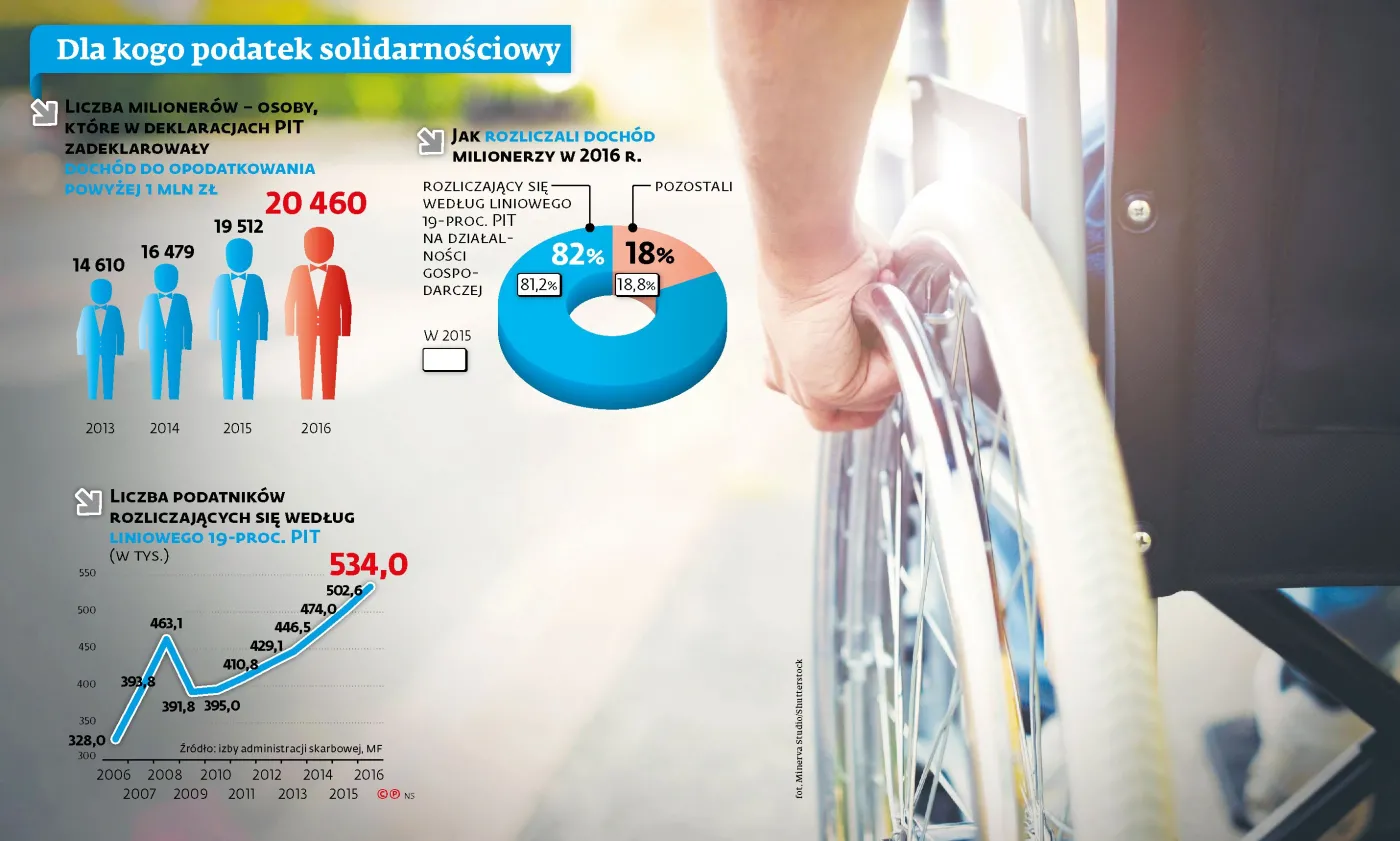 Nowy podatek zapłaci 25 tysięcy milionerów. Dlaczego budzi kontrowersje?