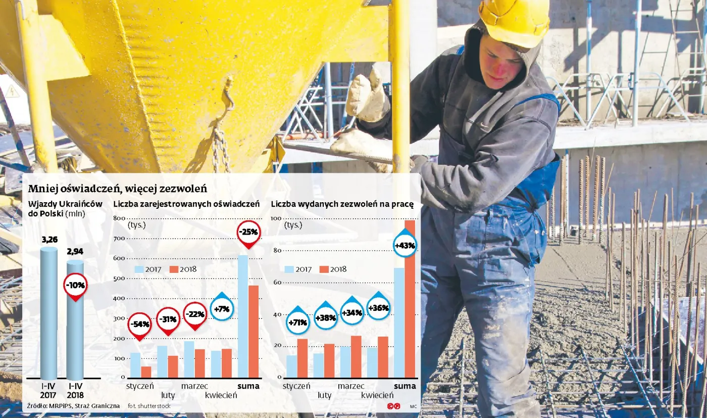 Ukraińcy wsiąkają w Polskę. Chcą długoterminowej emigracji