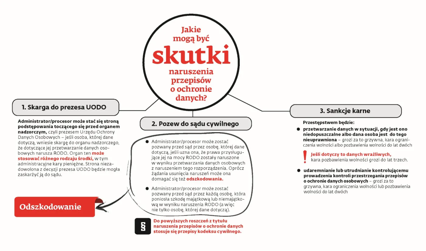 Sprawdź, co ci grozi, gdy naruszysz RODO. Ostrzeżenia, kary i odszkodowania