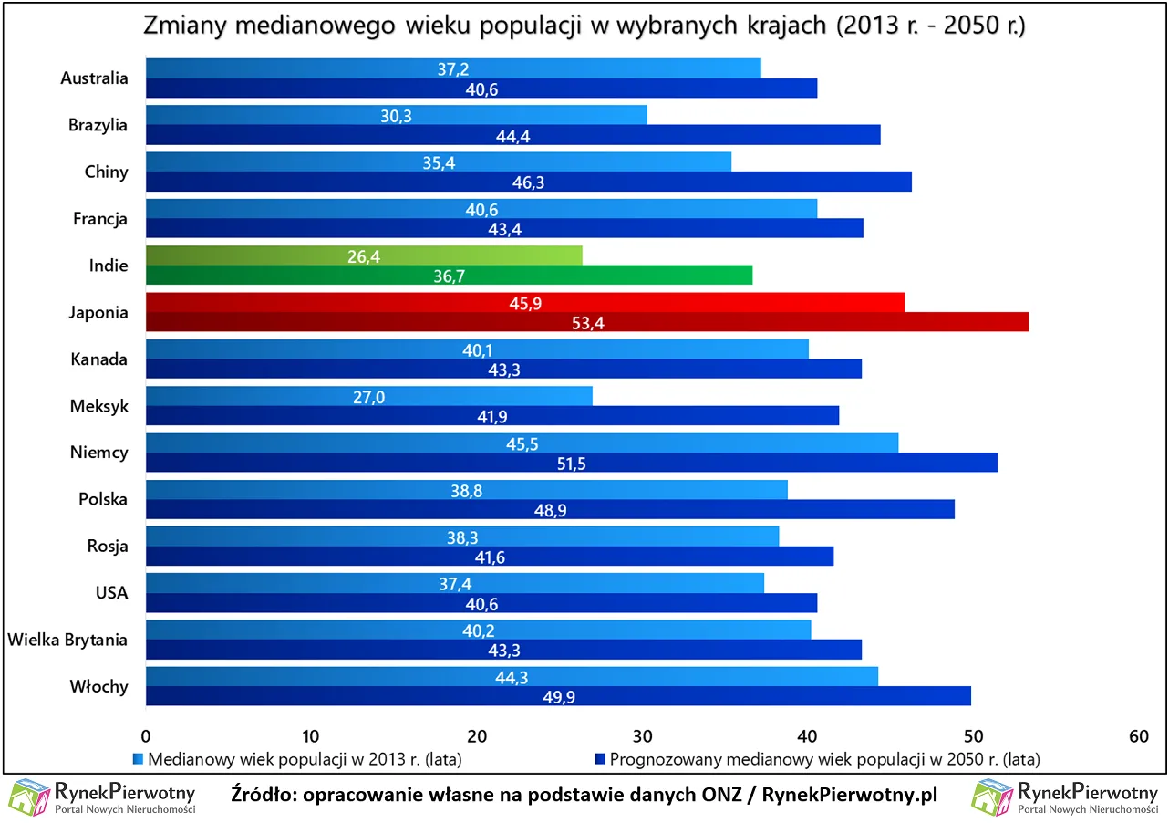 Za dużo domów, za mało opieki dla seniorów. Problemy Japonii to zapowiedź tego, co czeka Polskę?