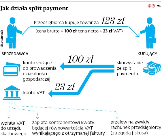 Wchodzi w życie split payment. Fiskus będzie mógł żądać kolejnych JPK