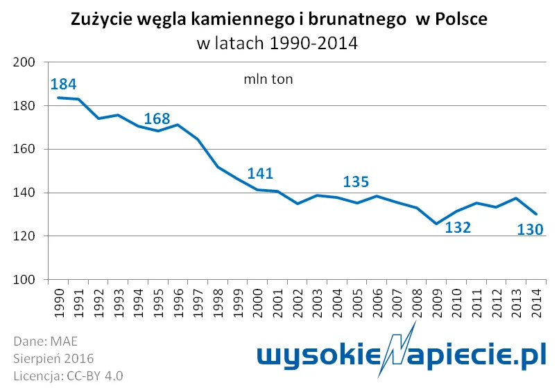 2736975-wegiel-zuzycie-w-polsce.png
