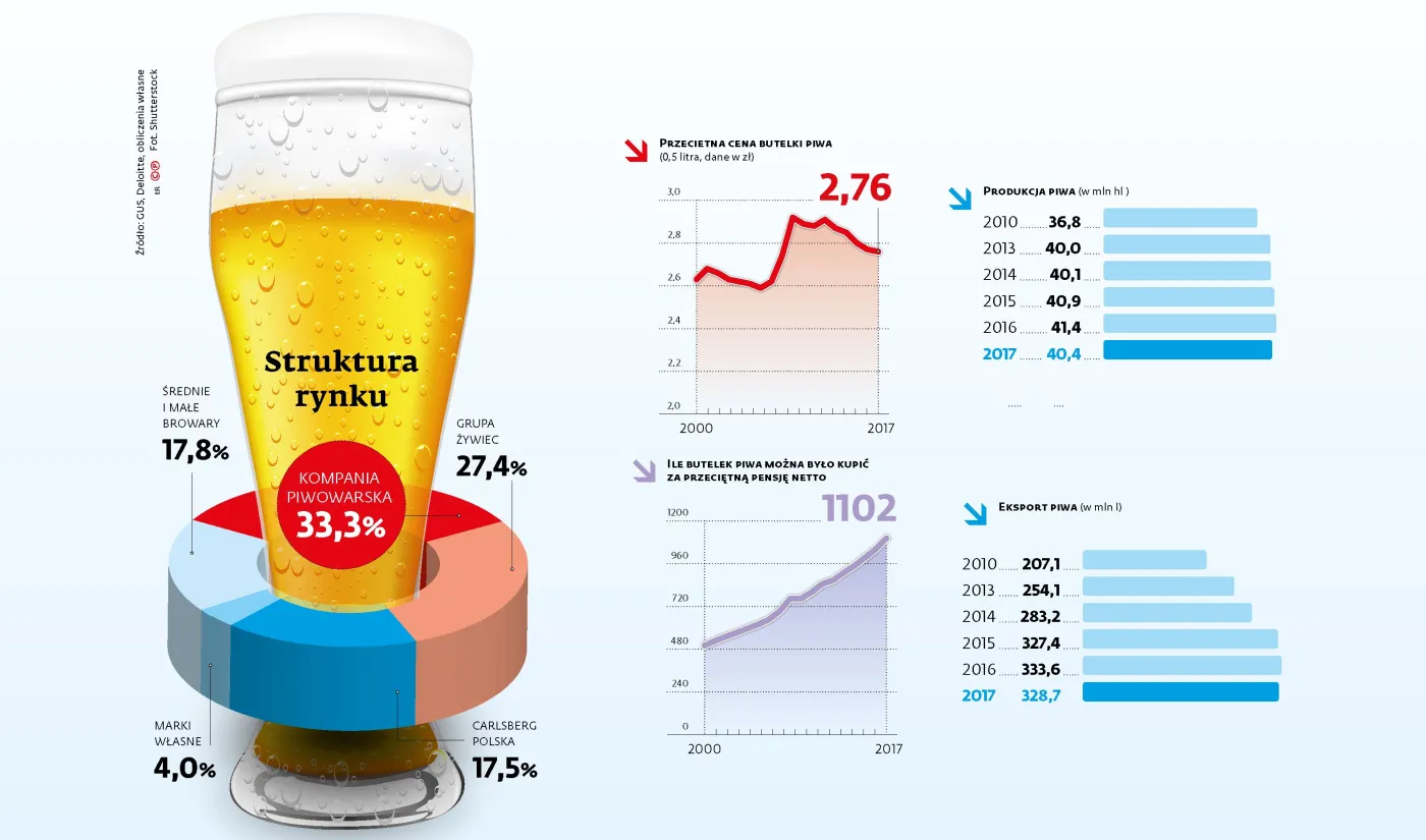 Polak może kupić coraz więcej piwa. Ceny spadają, ale konsumpcja nie rośnie