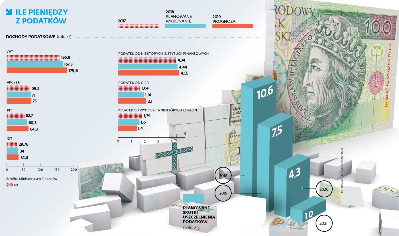 Rząd szuka nowych narzędzi do ściągania podatków. Plany robią wrażenie