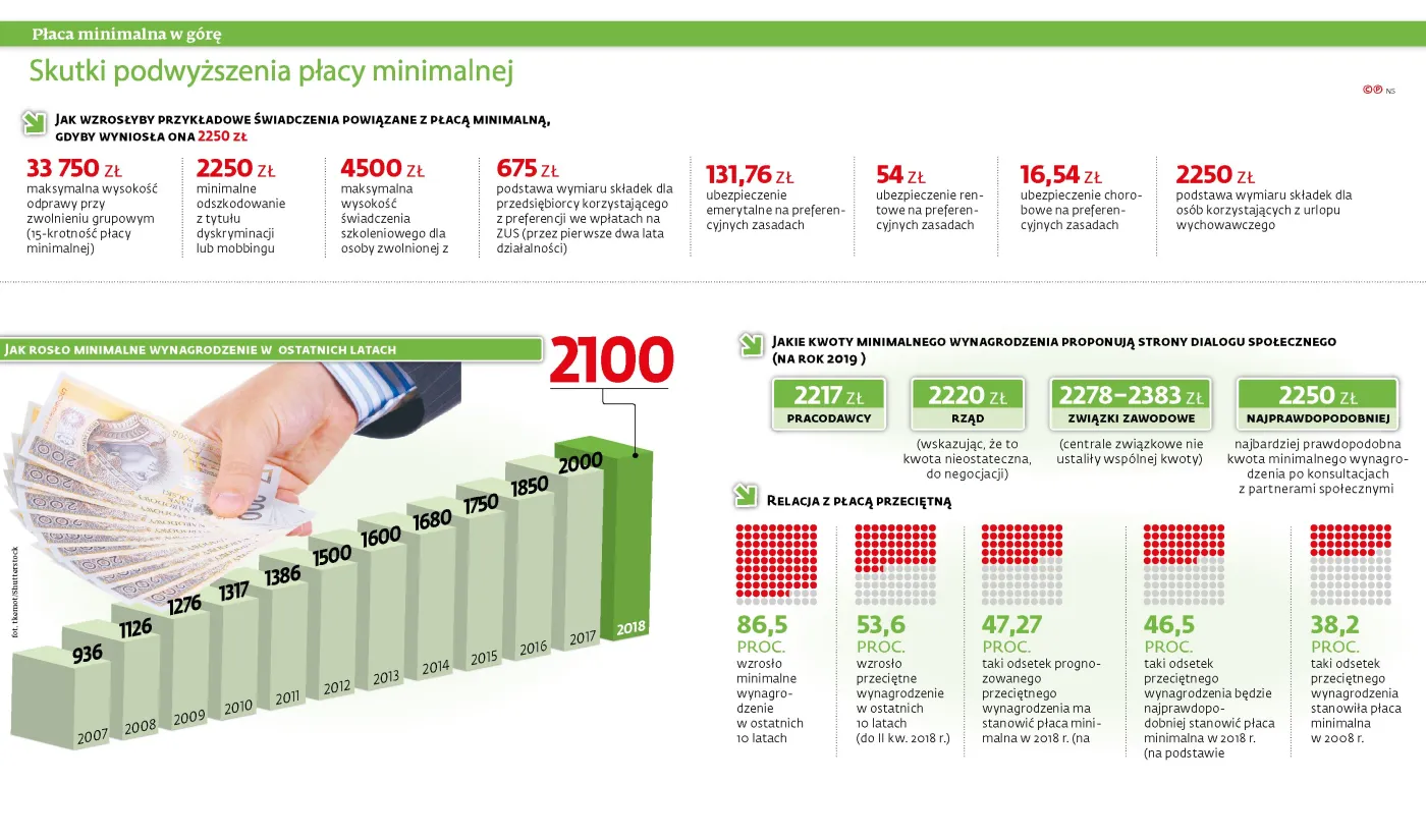 Finał walki o płacę minimalną. Jaka będzie jej wysokość w 2019 roku?