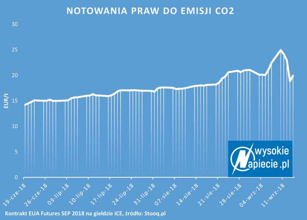 Spekulanci chwilowo wystraszyli się wysokich cen CO2