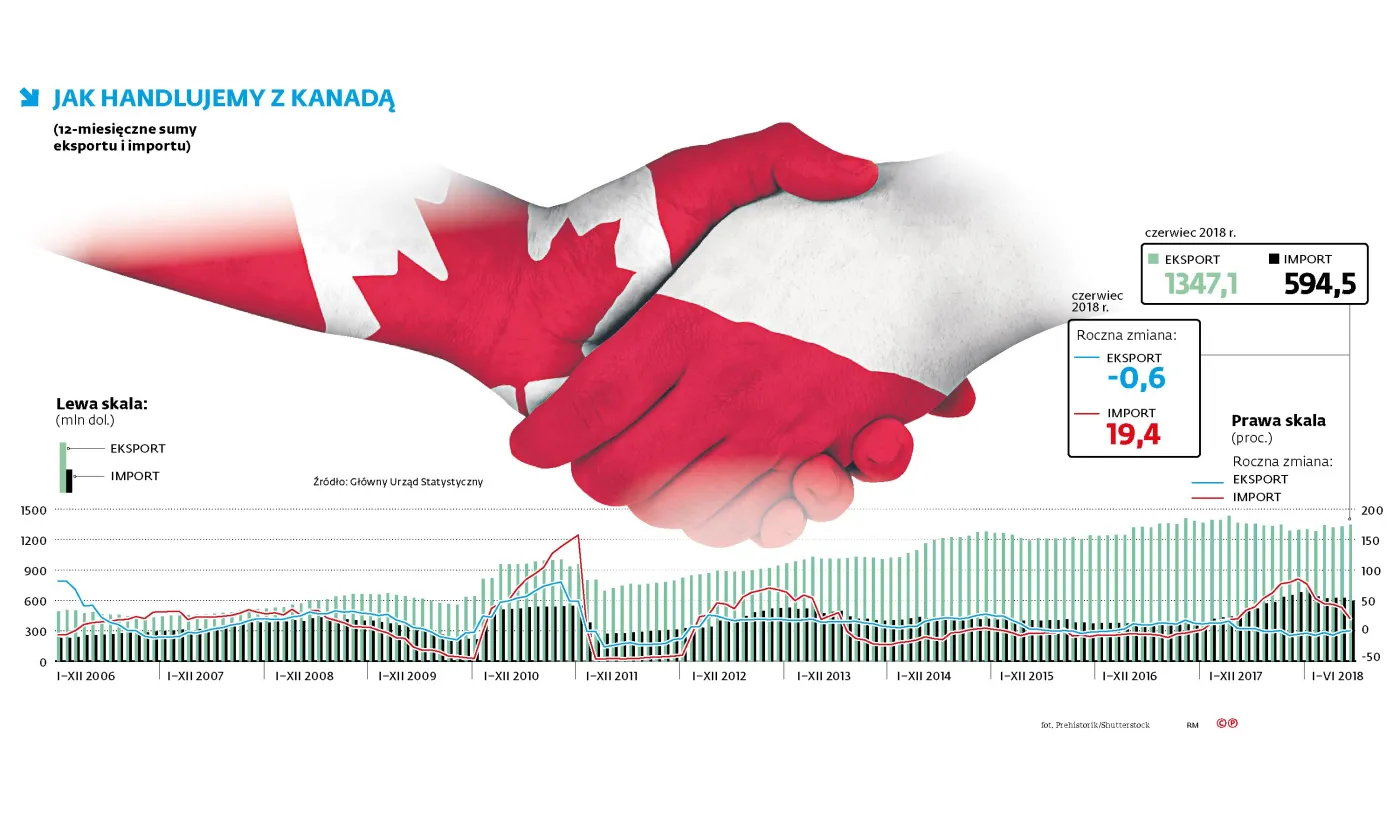 CETA nie pomogła. Polskie firmy nie podbiją kanadyjskiego rynku