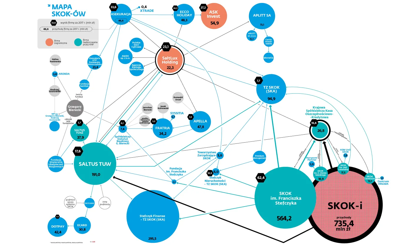 Spółka systemu SKOK w Luksemburgu większa niż wszystkie kasy razem [MAPA SIECI POWIĄZAŃ]