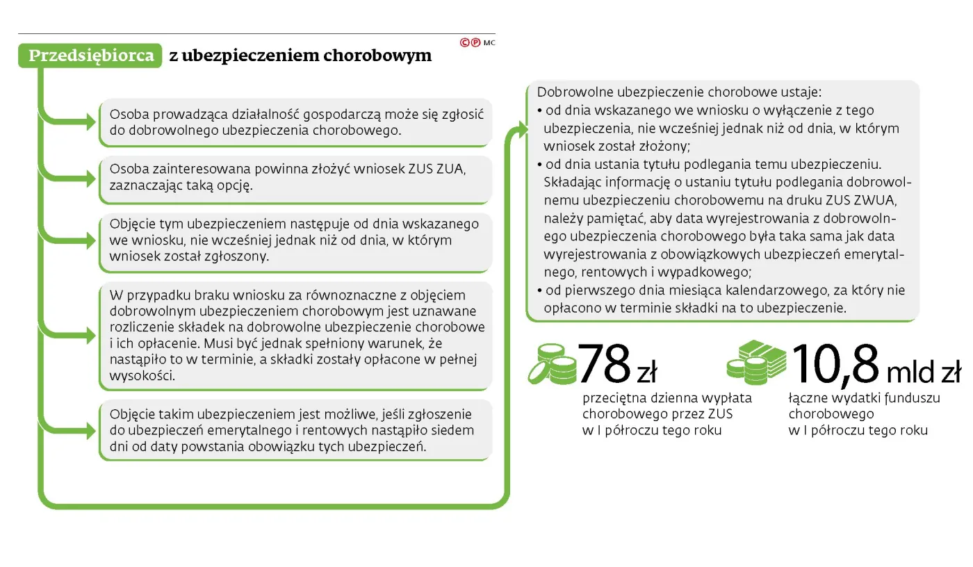 Kto płaci za zasiłki chorobowe? Pracownicy etatowi wciąż muszą się składać na przedsiębiorców