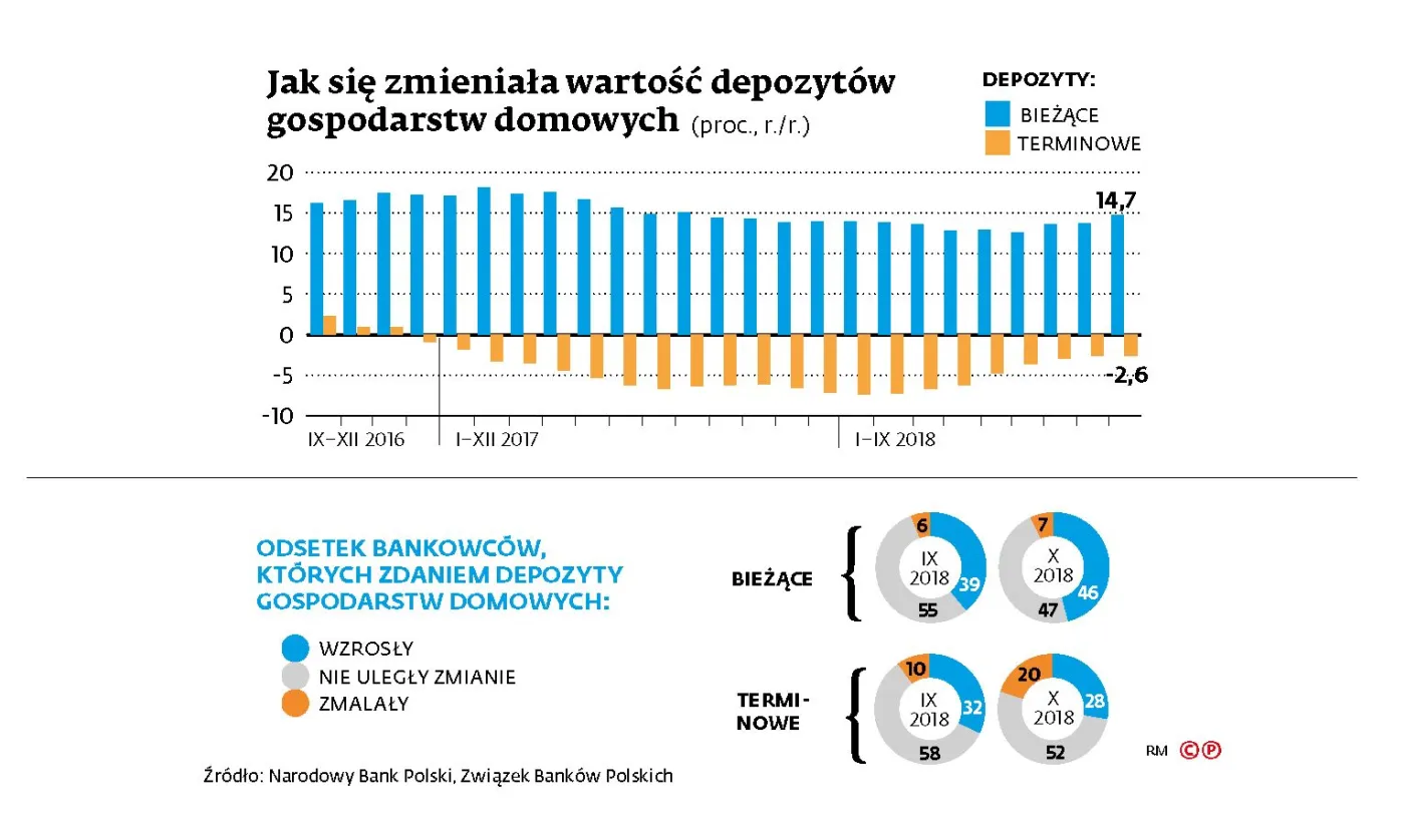 Polacy wolą wydawać pieniądze niż je oszczędzać
