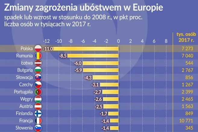 Ryzyko biedy najszybciej maleje w Polsce