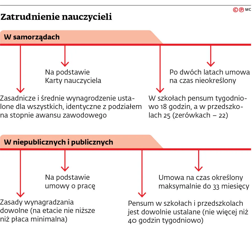 Czy nauczyciele pracujący do 4 godzin tygodniowo powinni być zatrudniani na śmieciówkach?