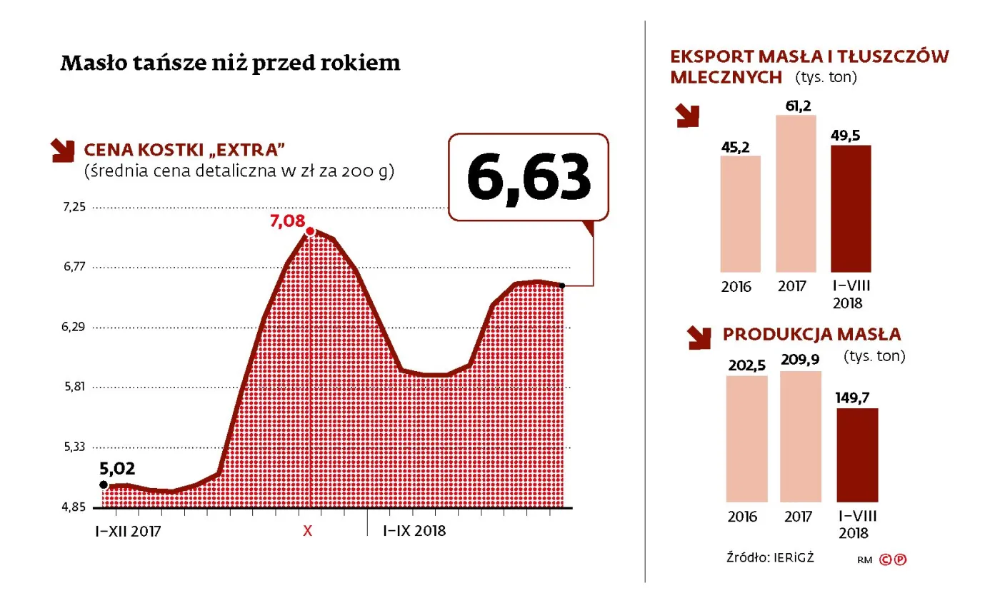 Przedświąteczne promocje w kostkach. Masło to ważny element walki o klienta