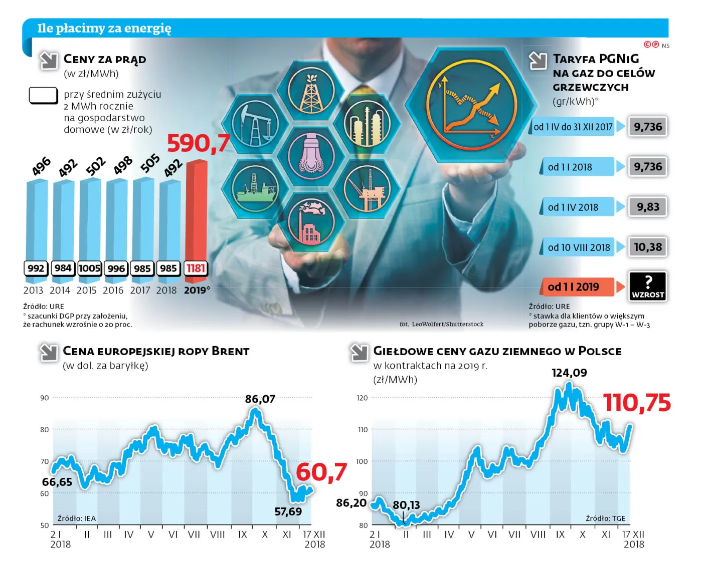 Ceny prądu, gazu, wody i śmieci pójdą w górę. Weszliśmy w przedświąteczny maraton cenowy