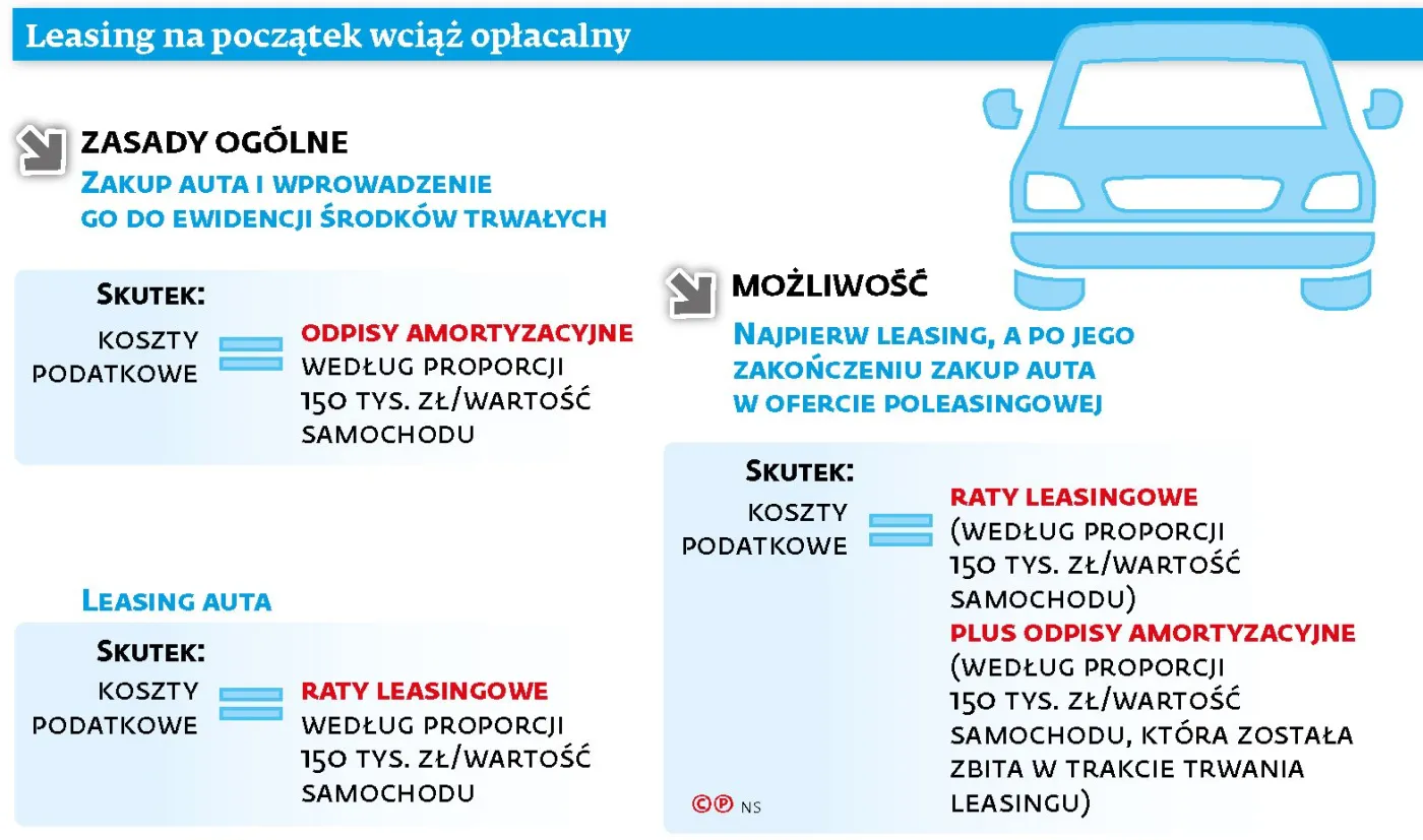 Zakup luksusowego auta w ofercie poleasingowej pozwala ująć w kosztach ponad 150 tys. zł