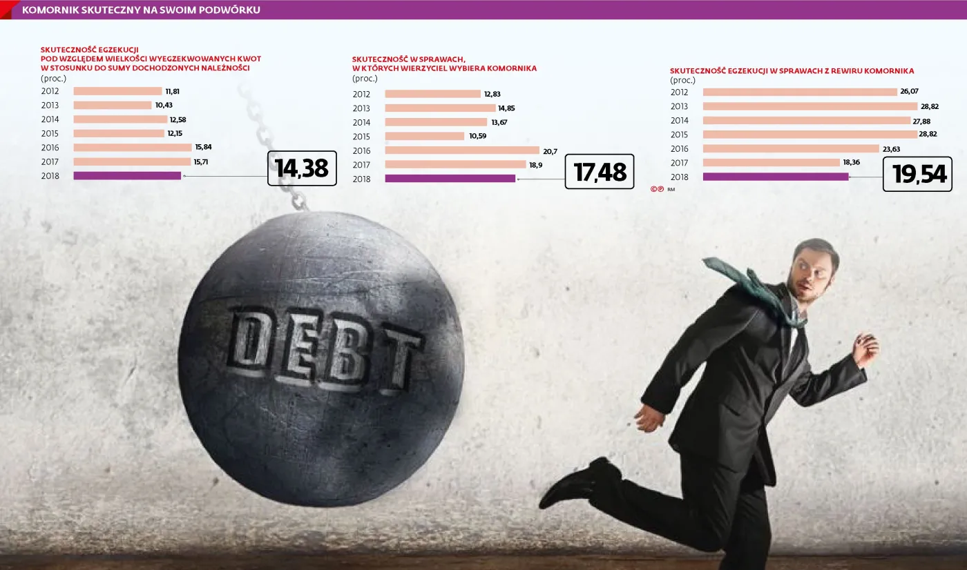 Komornicy coraz mniej skuteczni. W zeszłym roku wierzyciele otrzymali ok. 9 z 62,5 mld zł