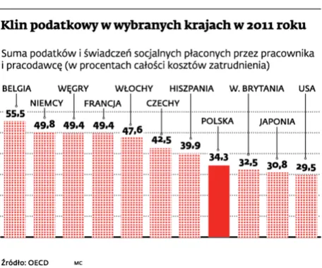 Europa walczy z deficytem, podnosząc koszty pracy. Efekt – bezrobocie rośnie