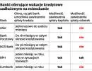 Wakacje kredytowe windują wysokość rat o co najmniej kilka złotych