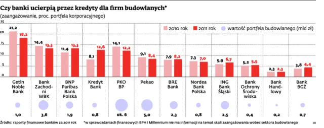 Budowlanka zaczyna ciążyć bankom