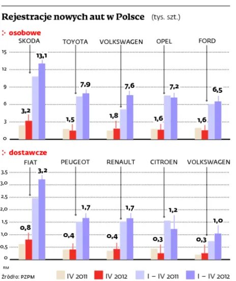 Skody i Volkswageny zdominowały polski rynek samochodowy