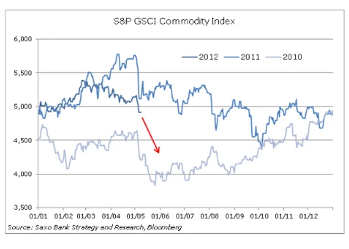 834037-s-p-gsci-commodity-index.jpg