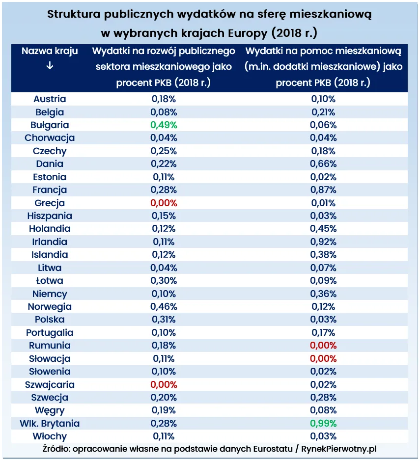 Struktura publicznych wydatków na sferę mieszkaniową