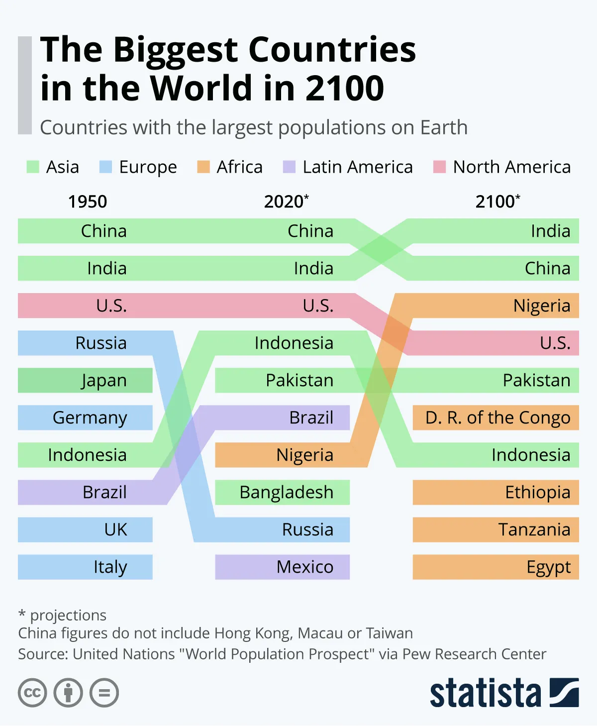 Biggest Countries / Statista