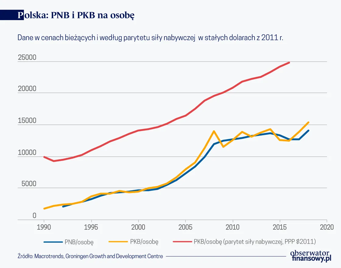 Polska PNB i PKB na osobę
