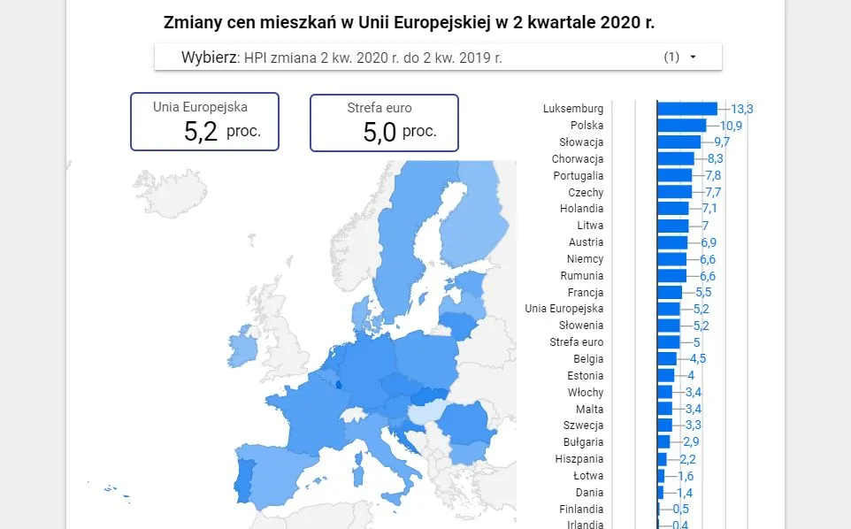 Polska w unijnej czołówce pod względem wzrostu cen mieszkań [DANE EUROSTATU]