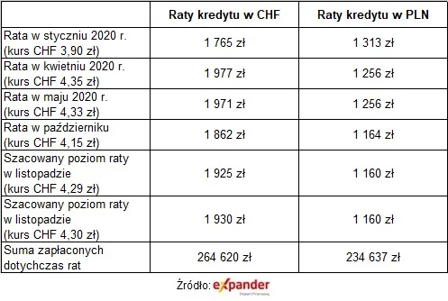 Raty kredytów we frankach