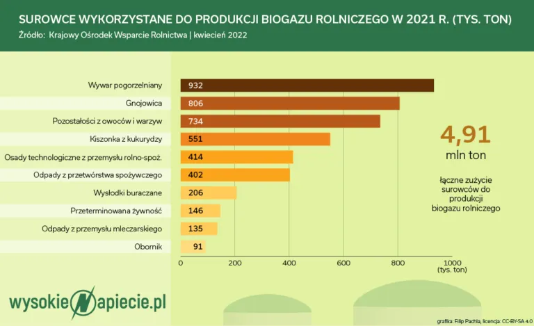 Gaz z Rosji moglibyśmy łatwiej porzucić dzięki rolnikom