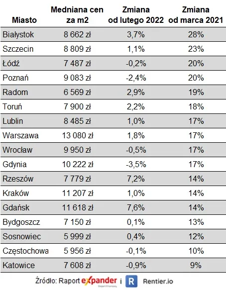 Ceny mieszkań w marcu 2022