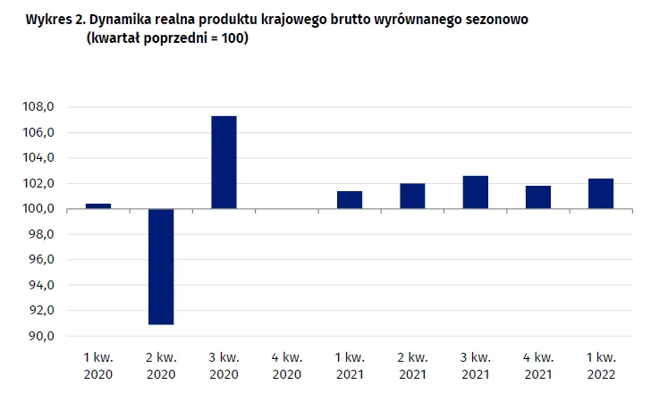 PKB w I kw. 2022, dane GUS