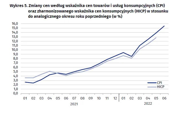 Inflacja w Polsce nieco mniejsza od prognoz. Są najnowsze dane GUS