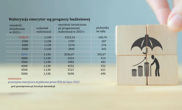 Waloryzacja rent i emerytur 2023. Takich podwyżek nie było od 1999 roku