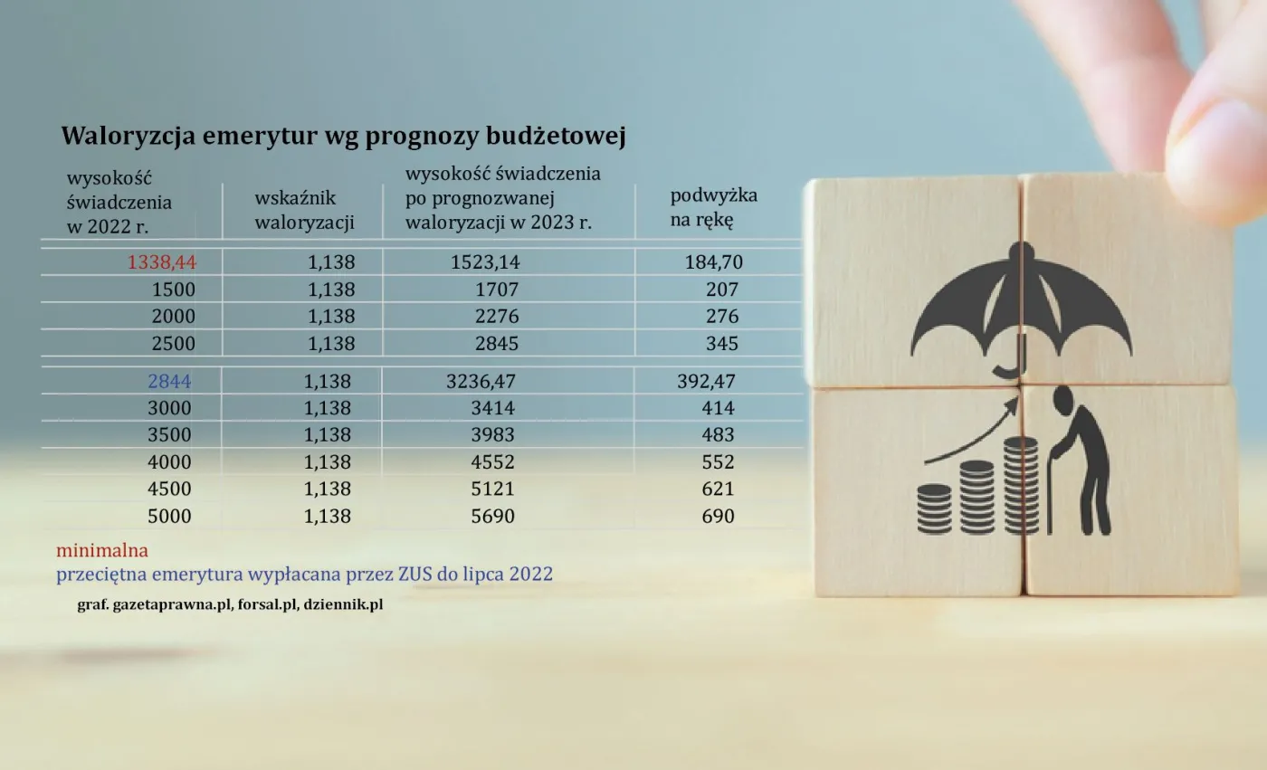 Waloryzacja rent i emerytur 2023. Takich podwyżek nie było od 1999 roku
