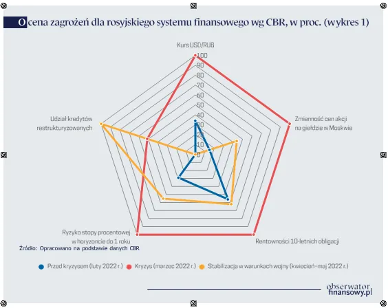 Rosyjski system finansowy