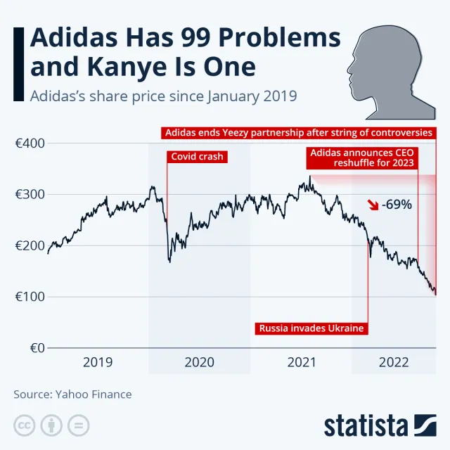 Adidas i Kanye West. Spółka pozbyła się kury znoszącej zgniłe jaja