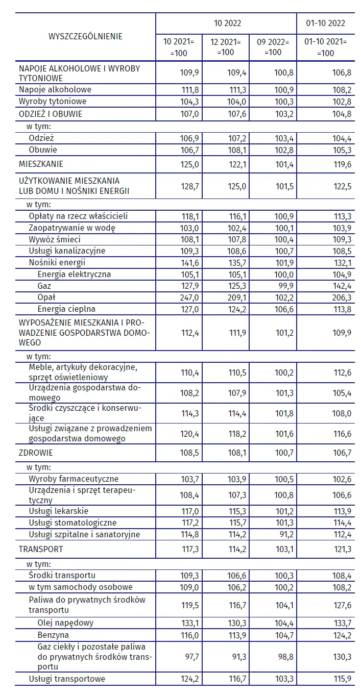 Inflacja - październik 2022