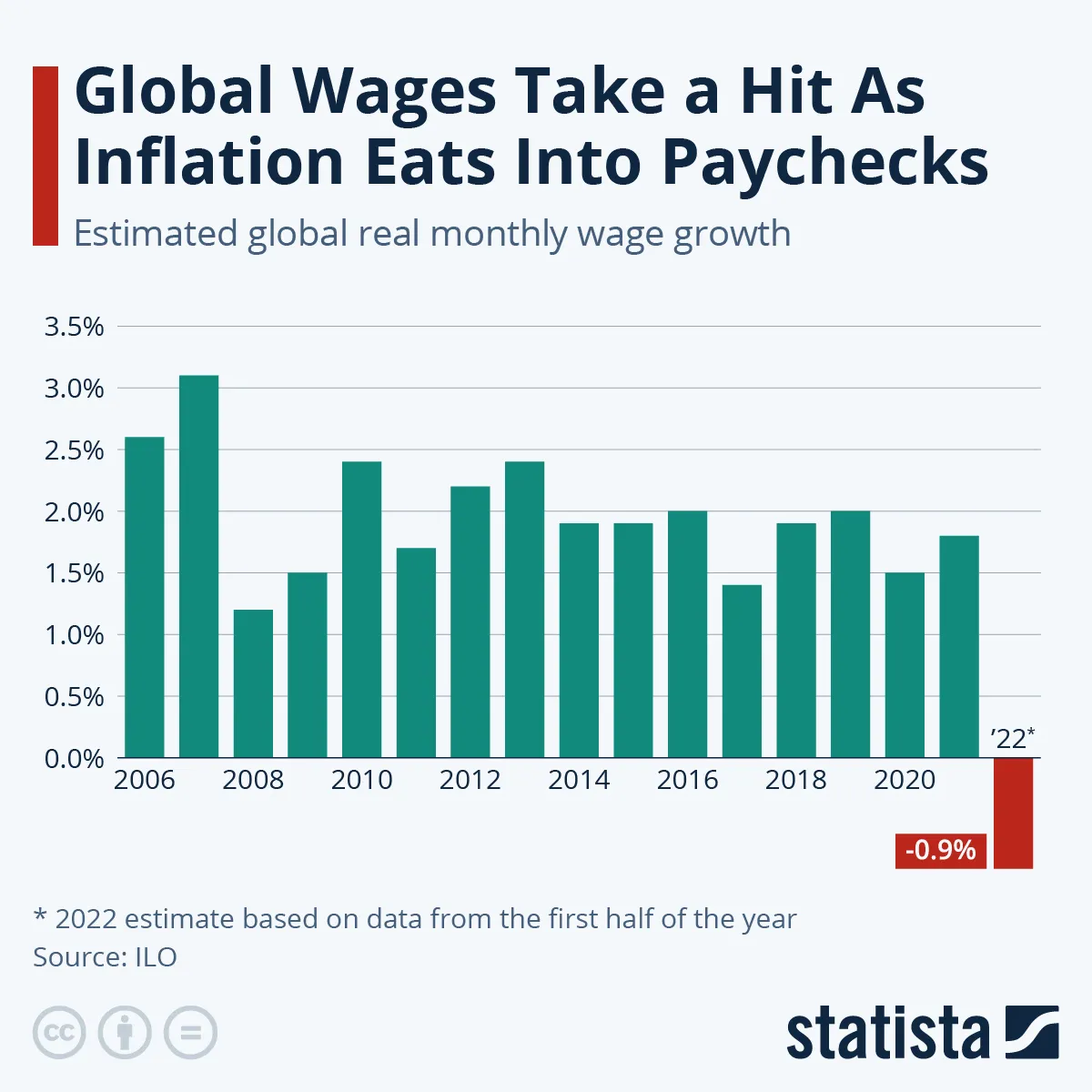 Global Wage Report - zmiana miesięcznego realnego wynagrodzenia
