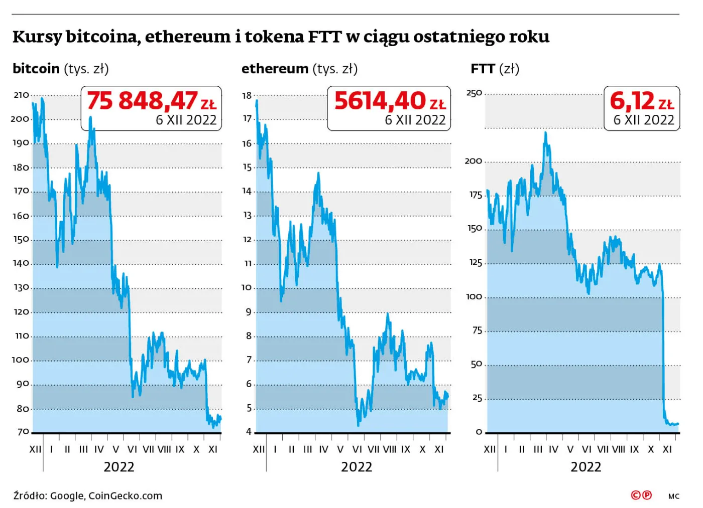 EBC: Umarł bitcoin, niech żyje cyfrowe euro