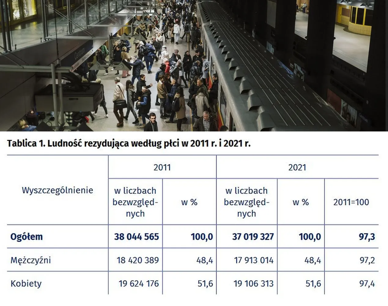 Starzejemy się i jest nas coraz mniej. Polska demografia na 5 wykresach