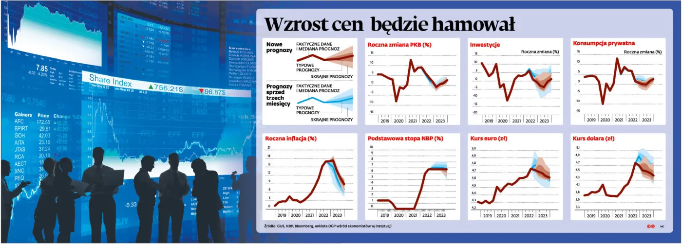 Wzrost cen będzie hamował