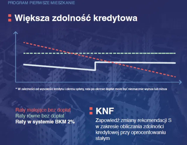 Będzie łatwiej o kredyt? Program "Pierwsze Mieszkanie" przyniesie ważne zmiany na rynku