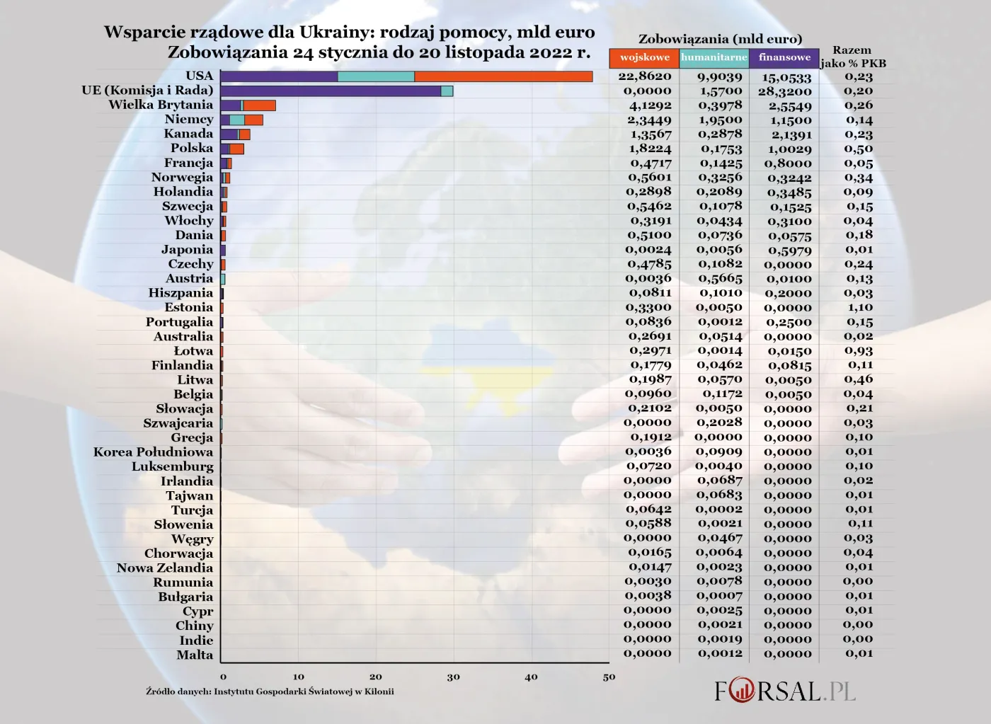 Pomoc Ukrainie - 41 państw