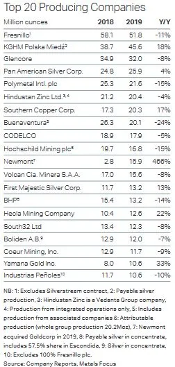 Najwięksi producenci srebra na świecie - World Silver Survey 2020
