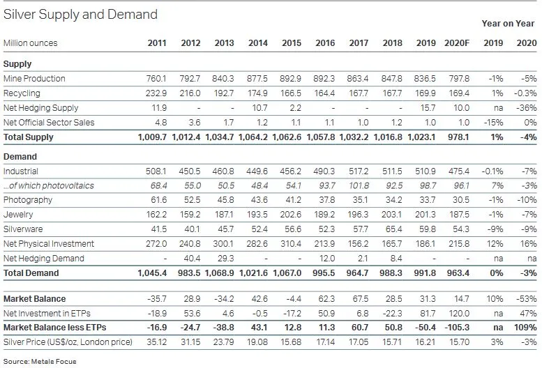 Podaż i popyt srebra - World Silver Survey 2020
