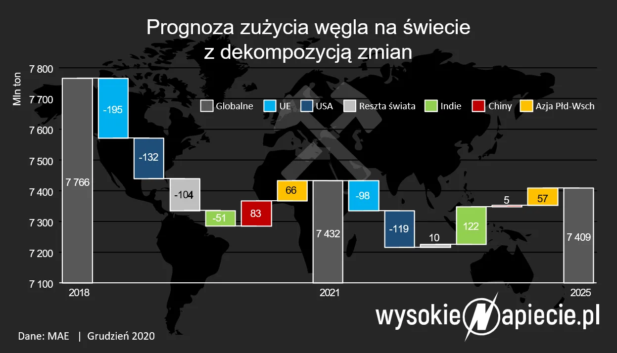 Zużycie węgla na świecie