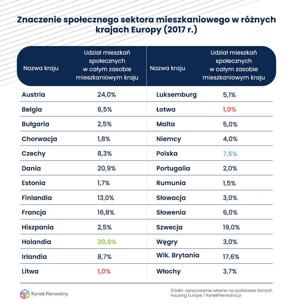 Gdzie jest najwięcej mieszkań z niskim czynszem?